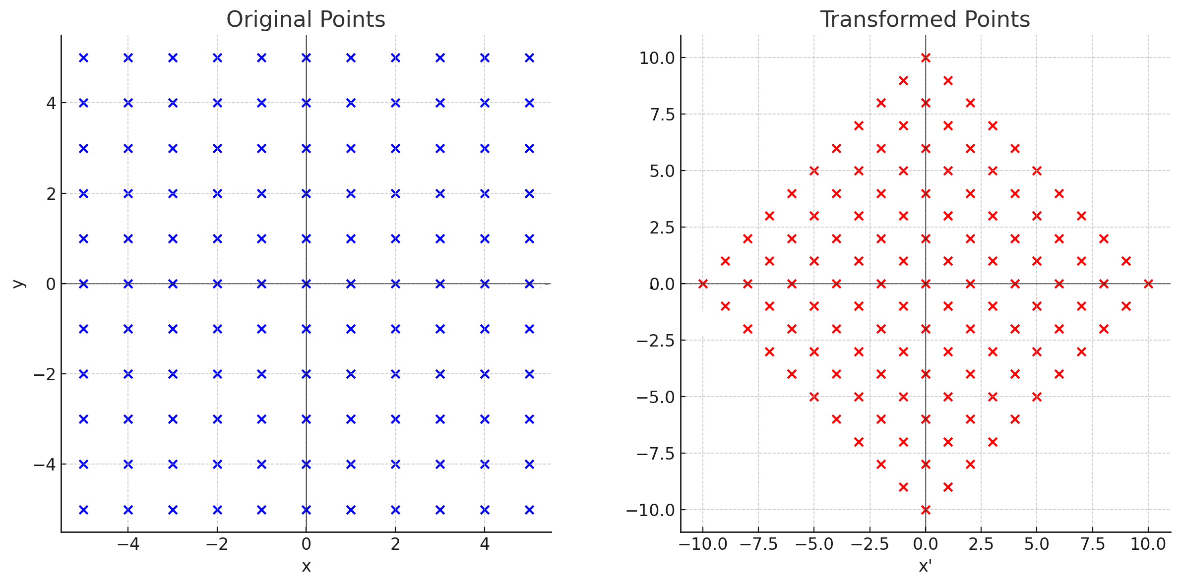 تبدیل چبیشف