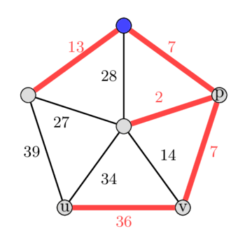 دومین MST کمینه